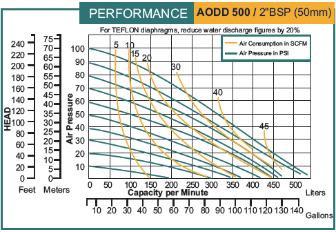 Performance AODD 500
