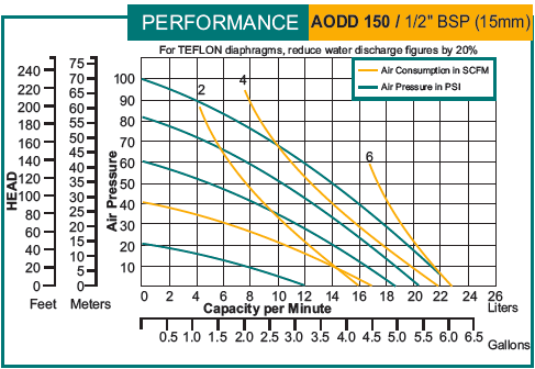 Performance AODD 150