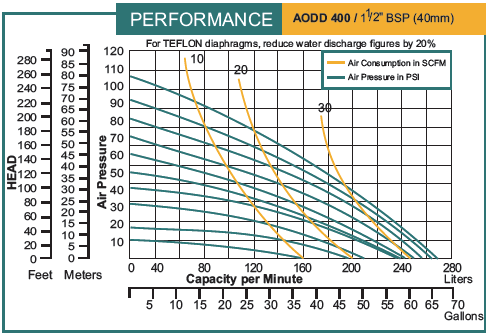 Performance AODD 400