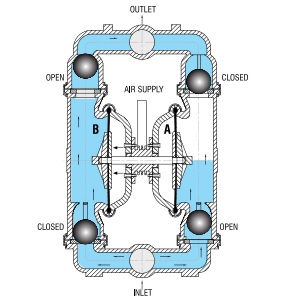 AODD PUMPS