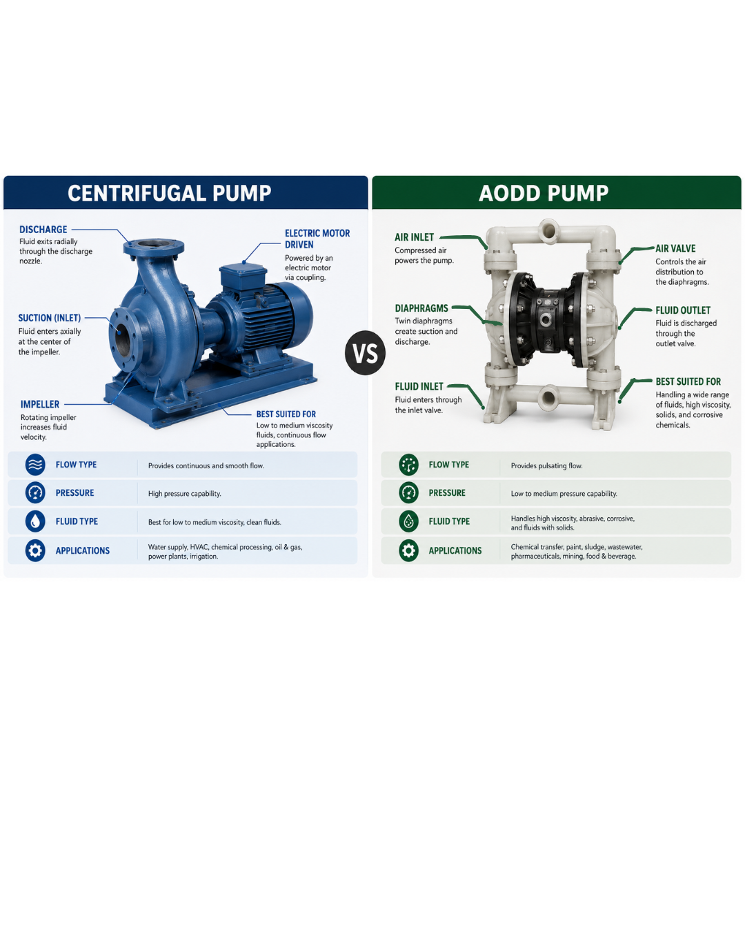 Centrifugal Pump vs AODD Pump comparison — Antlia Engineering Works