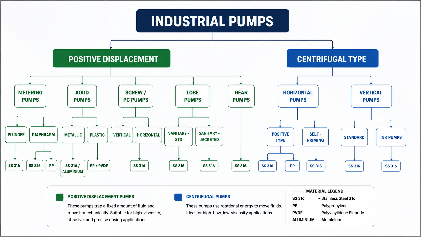 Industrial Pumps Classification Chart — Positive Displacement and Centrifugal Types — Antlia Engineering Works